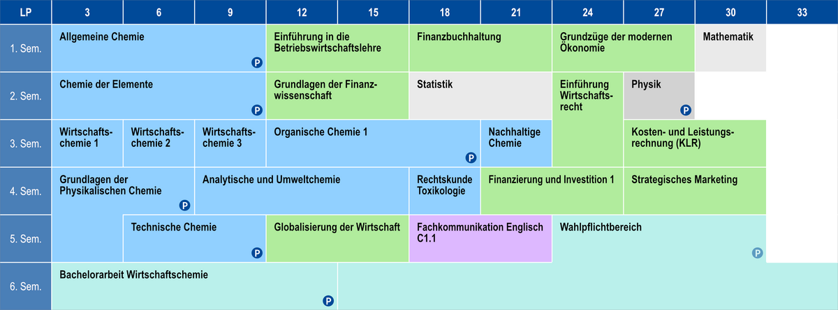Regelstudienplan des Studiengangs "Bachelor Wirtschaftschemie" an der Universität Rostock