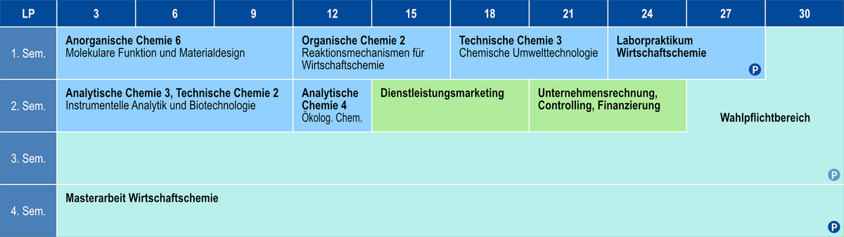 Regelstudienplan des Studiengangs "Master Wirtschaftschemie" mit Studienbeginn im Sommersemester an der Universität Rostock