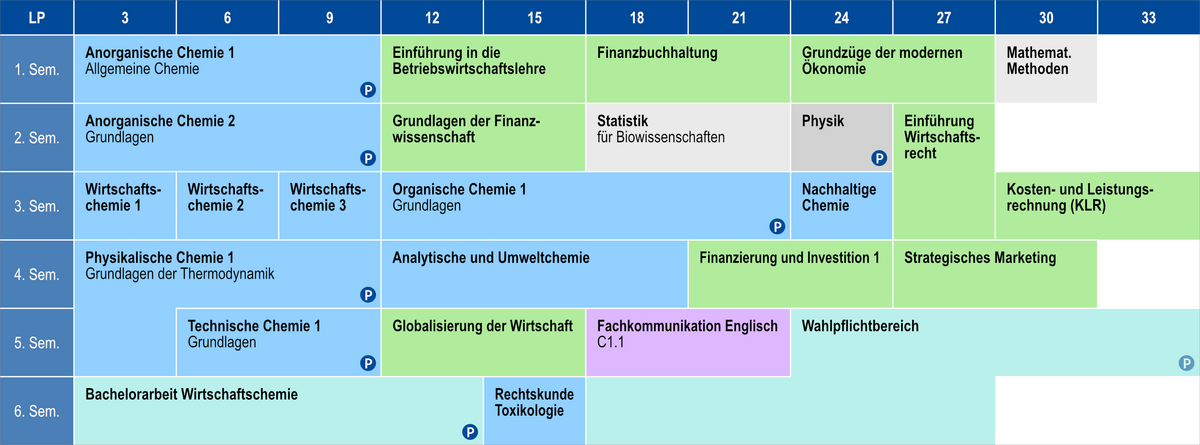 Regelstudienplan des Studiengangs "Bachelor Wirtschaftschemie" an der Universität Rostock
