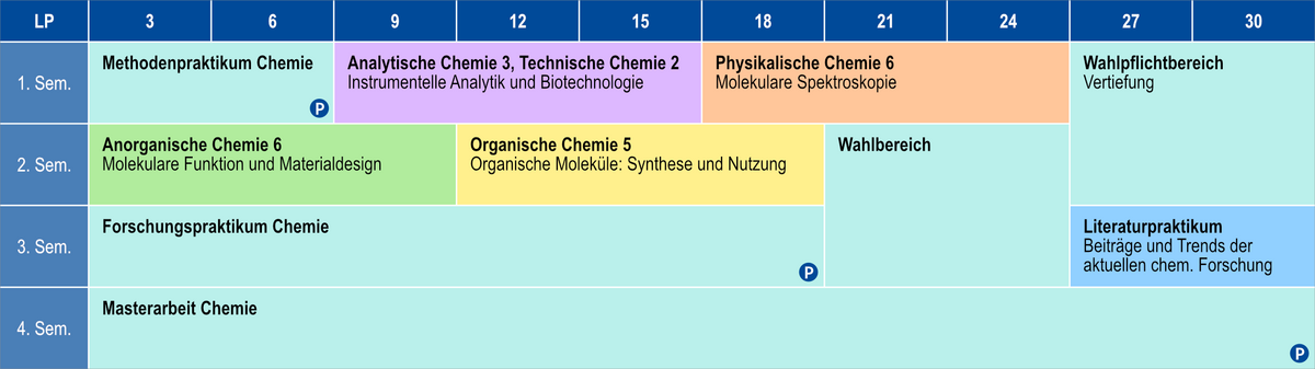 Regelstudienplan des Studiengangs "Master Chemie" mit Studienbeginn im Wintersemester an der Universität Rostock