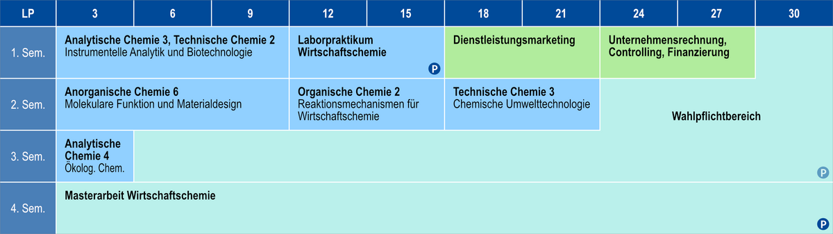 Regelstudienplan des Studiengangs "Master Wirtschaftschemie" mit Studienbeginn im Wintersemester an der Universität Rostock