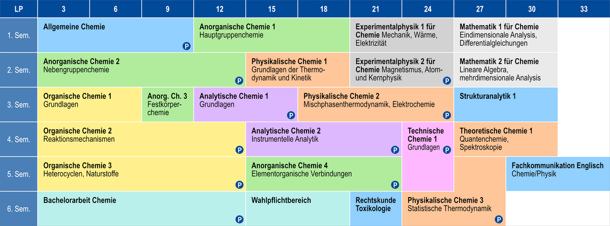 Regelstudienplan des Studiengangs "Bachelor Chemie" an der Universität Rostock
