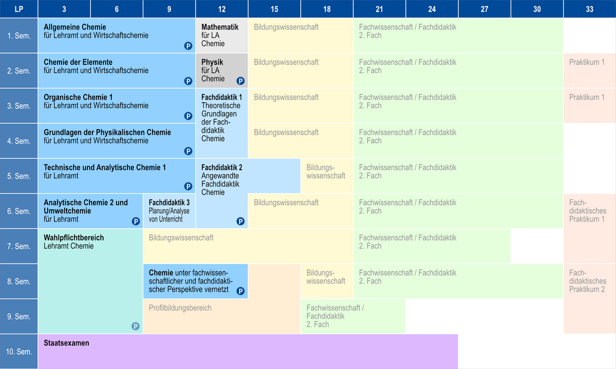 Regelstudienplan des Studiengangs "Lehramt Chemie an Gymnasien, Regionalen Schulen und Gesamtschulen" an der Universität Rostock