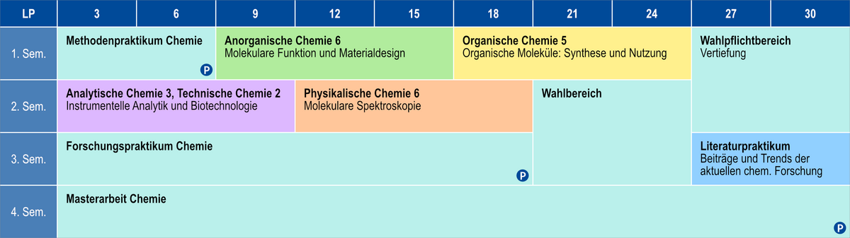 Regelstudienplan des Studiengangs "Master Chemie" mit Studienbeginn im Sommersemster an der Universität Rostock
